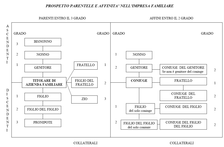 Prospetto parentele e affinità nell'impresa familiare